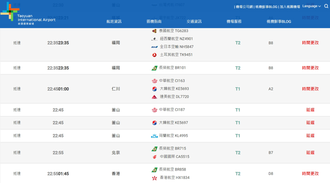桃园机场南跑道3日上午进行岁修，直至晚间多起航班被迫延迟、更改时间。（图／翻摄桃机官网）