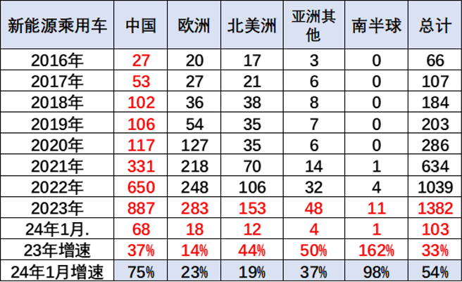 2016年至今世界各国新能源车歷年销量统计表（单位：万辆）。（图／快科技）