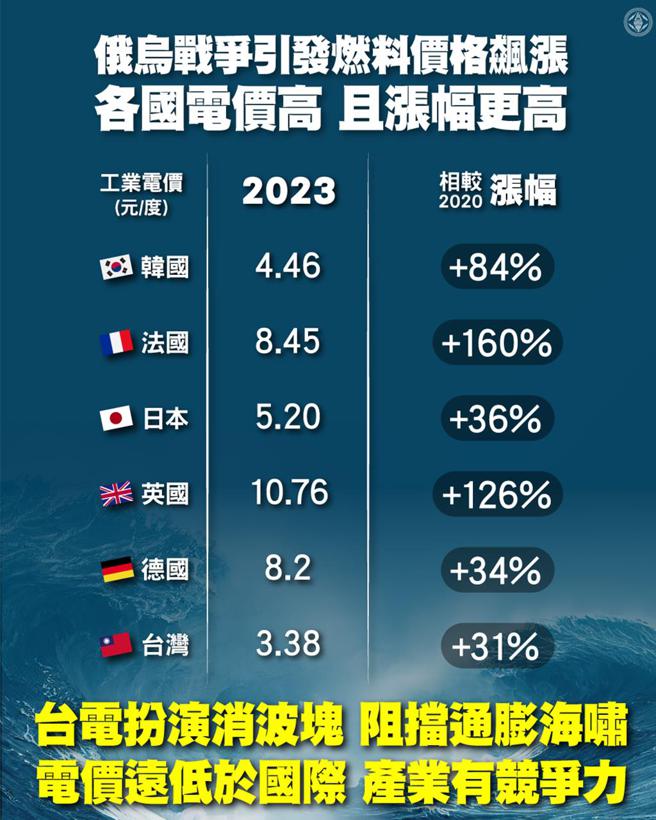 台电去年工业用电和各国比较表