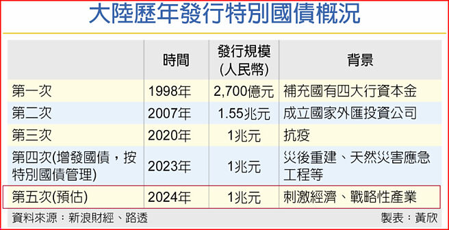 大陆歷年发行特别国债概况