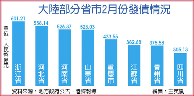 大陸部分省市2月份發債情況