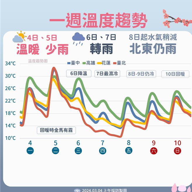一周温度趋势。（中央气象署提供／蔡亚桦台北传真）