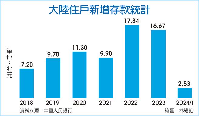 大陆住户新增存款统计