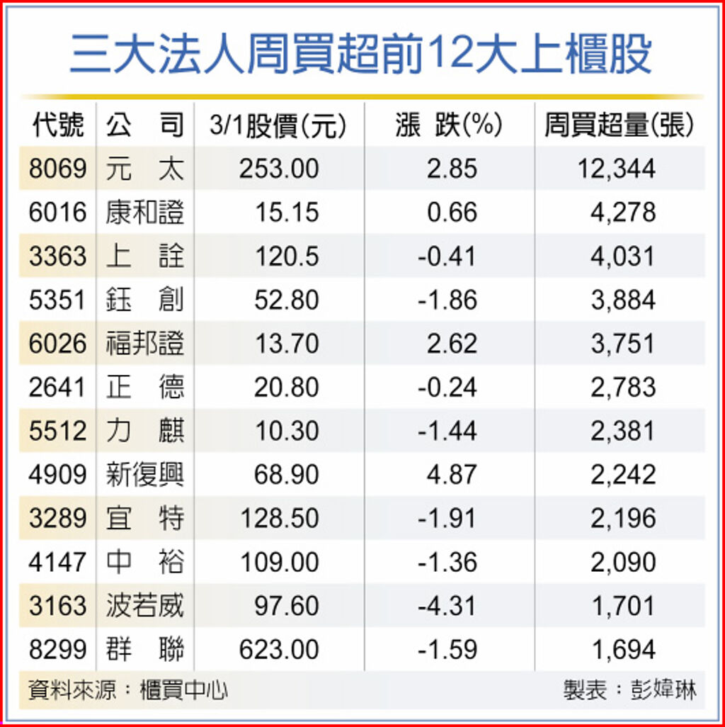 三大法人周買超前12大上櫃股