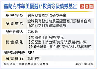 抗降息前震盪 卡位雙B債正當時