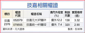 權證市場焦點－技嘉 營運大啖AI財