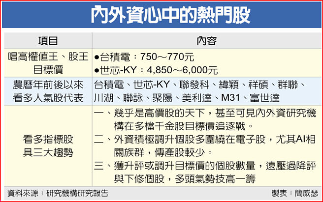 内外资心中的热门股