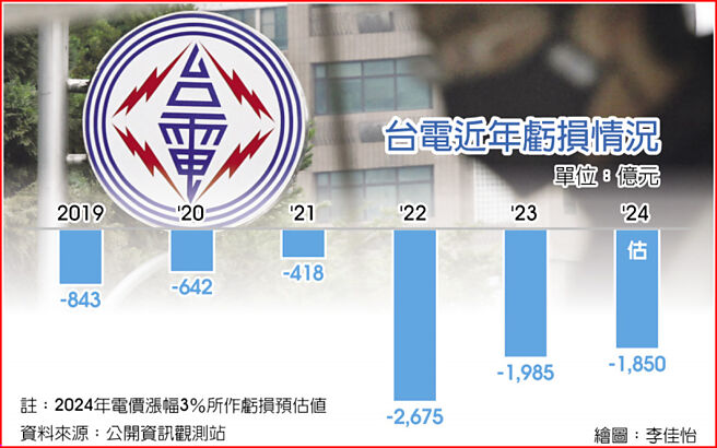 台电近年亏损情况