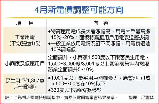 4月新电价调整可能方向
