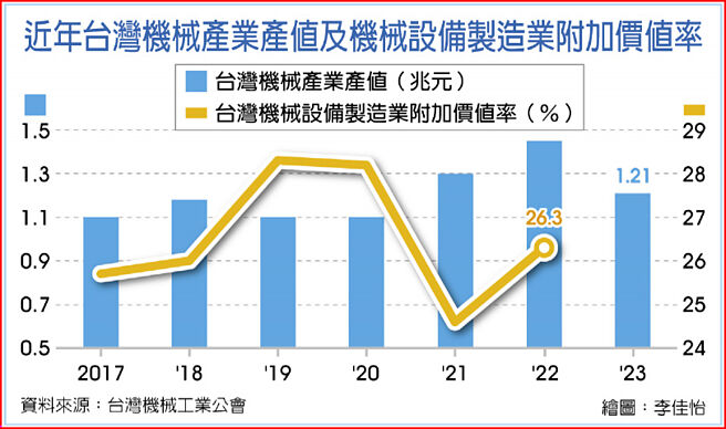 近年台湾机械产业产值及机械设备制造业附加价值率