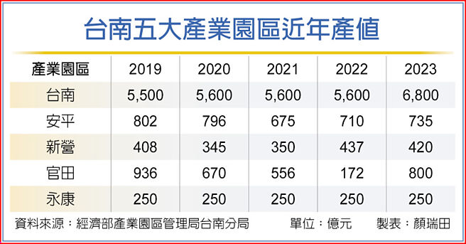 台南五大产业园区近年产值