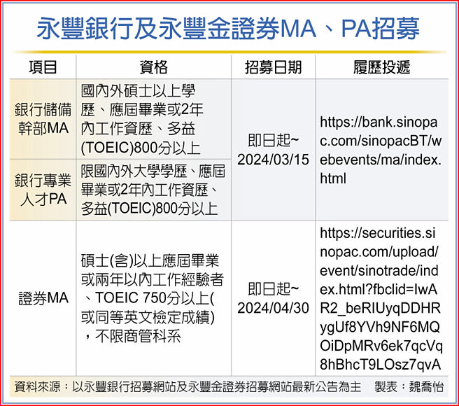 永豐銀行及永豐金證券MA、PA招募
