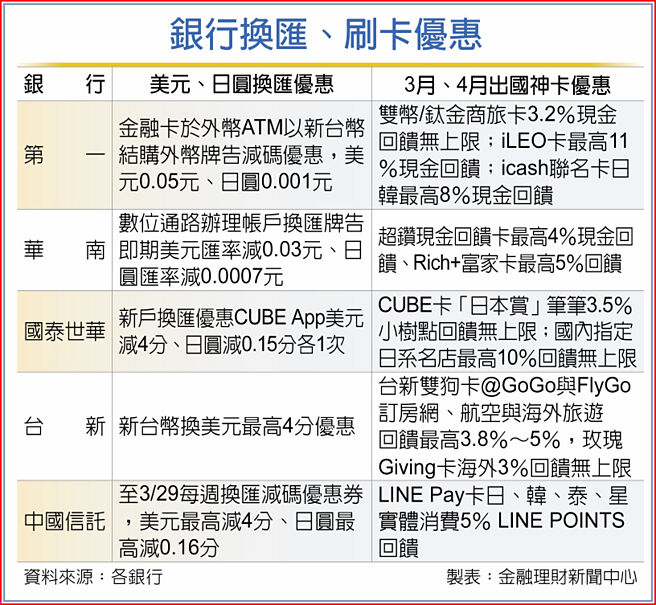 银行换匯、刷卡优惠