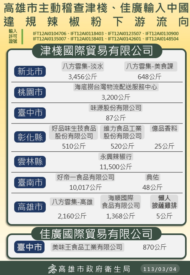 高雄市衛生局公告使用違規辣椒粉的下游廠商名單。（圖／翻攝自高雄衛生局）