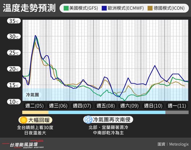 下波冷氣團預計明天下半天來襲，一路冷到周日，回溫的速度並不快。(翻攝自台灣颱風論壇FB)