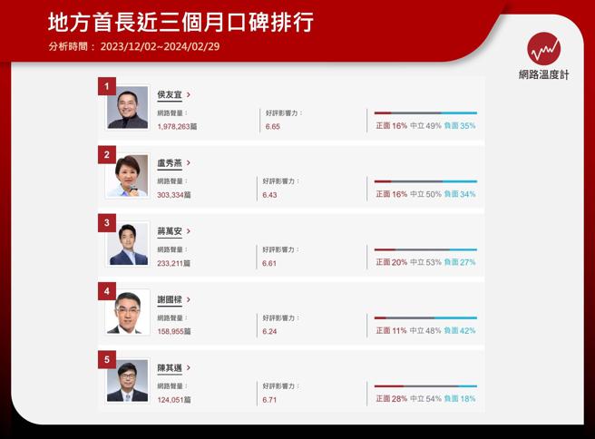 地方首長近三個月口碑排名（分析區間：2023/12/02～2024/02/29）( 圖 : 網路溫度計)