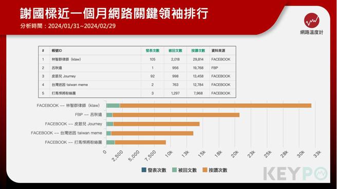 謝國樑近一個月網路關鍵領袖排行（分析區間：2023/12/02～2024/02/29）( 圖 : 網路溫度計)