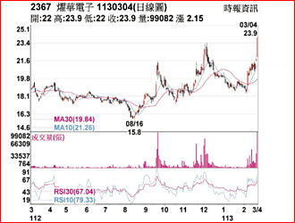 熱門股－燿華 落後補漲直奔漲停