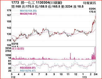 熱門股－勝一化工 均線多頭上攻