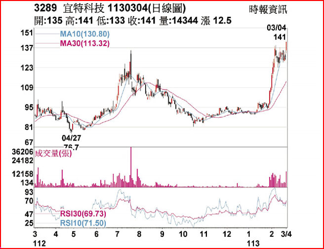 3289宜特科技1130304日線圖