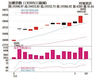 操盤心法－中期指標過熱 類股輪漲較有利後市