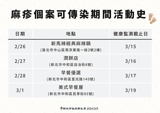 本土麻疹病例＋2 新北恐爆兩起群聚