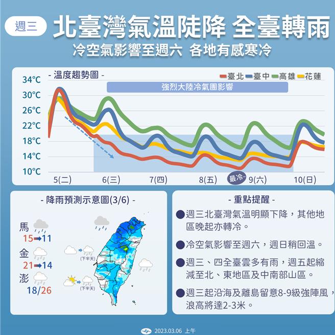 天气变化趋势。（中央气象署提供／蔡亚桦台北传真）