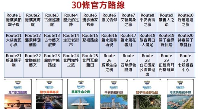 寶可夢公司在台南規畫台灣首批30條官方路線。（觀旅局提供／洪榮志台南傳真）