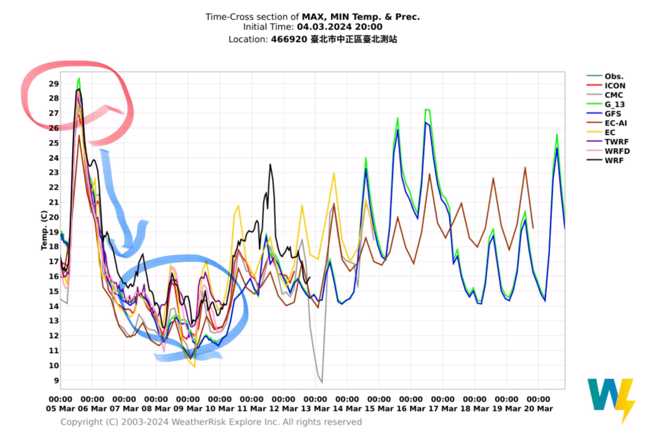 今天冷空氣南下，下周一、二還有一波較弱冷空氣接力，北部天氣將一路濕冷到下周。(翻攝自彭啟明臉書)