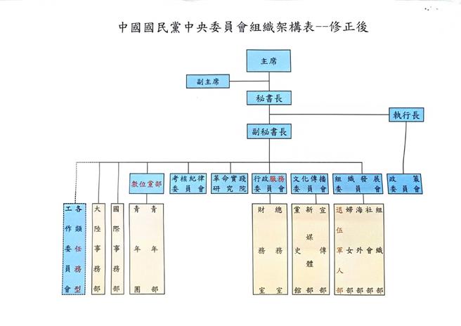 國民黨中常會今通過組改案。（文傳會提供）