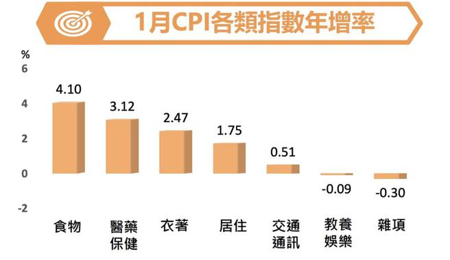 國發會引用主計總處分析，食物類仍居1月CPI各類指數年增率之首。圖／國發會提供