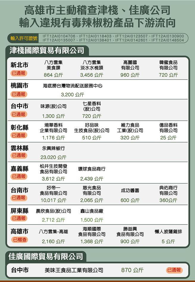 苏丹红辣椒粉6日新增11家下游厂购买。（高市卫生局提供／杨舒婷高雄传真）