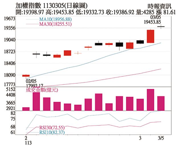 加權指數1130305(日線圖)