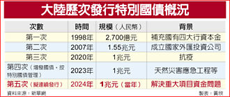 財政發威 陸將連發超長期國債