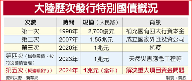 大陆歷次发行特别国债概况