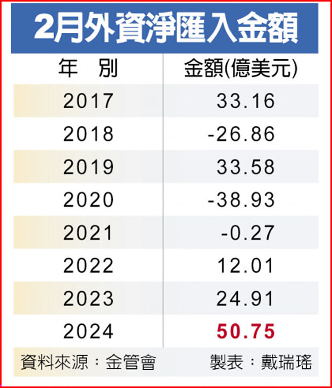 2月外资净匯入金额