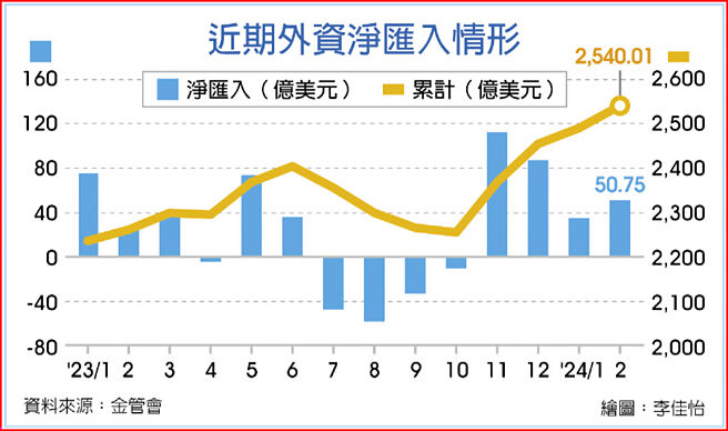 近期外资净匯入情形