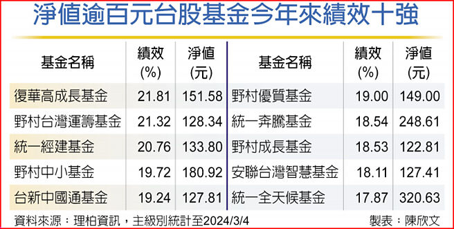 净值逾百元台股基金今年来绩效十强