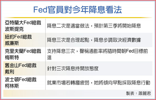 Fed官员对今年降息看法