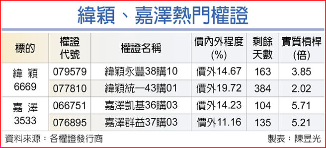 纬颖、嘉泽热门权证