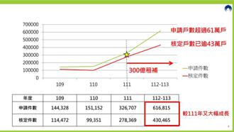 租金補貼7月逾50萬戶 內政部提修正計畫全數補貼