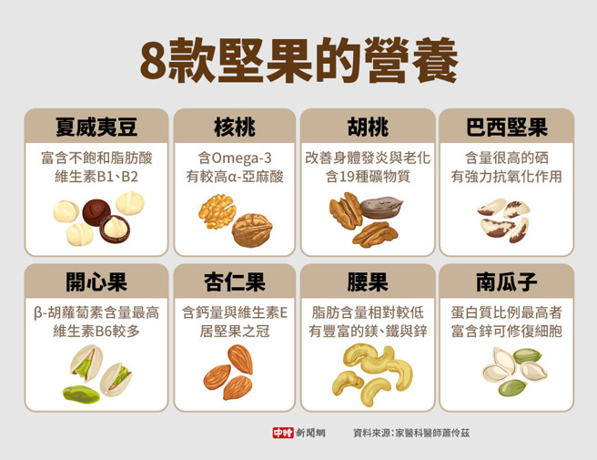 8款坚果的营养(制图/中时新闻网)