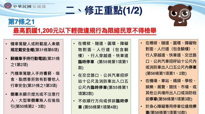 此次修正罚锾在1200元以下违规视为「微罪」，不予民眾检举，项目共10项。（交通部提供）