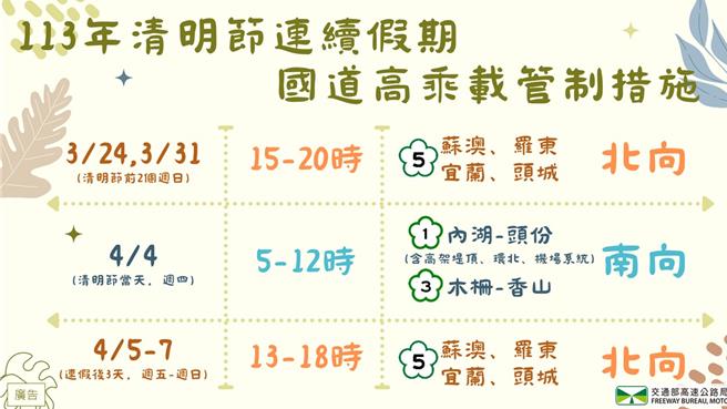 清明節連假高乘載管制措施。（高公局提供／蔡亞樺台北傳真）