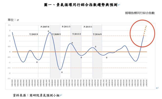 商業景氣循環同行綜合指數趨勢與預測趨勢變動。資料來源／商研院
