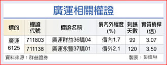 權證市場焦點－廣運切入散熱 法人大買