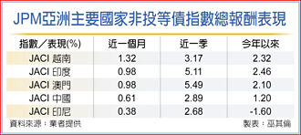 基本面有撐 關注亞洲非投等債