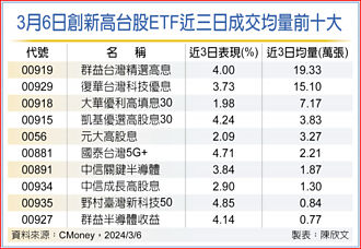 大盤頻創高 台股ETF規模飆