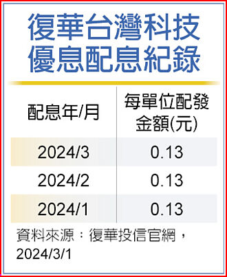 00929月月配息 把握最後買進日