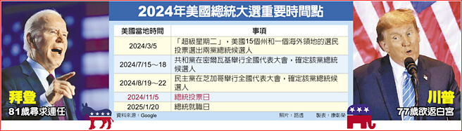 2024年美国总统大选重要时间点